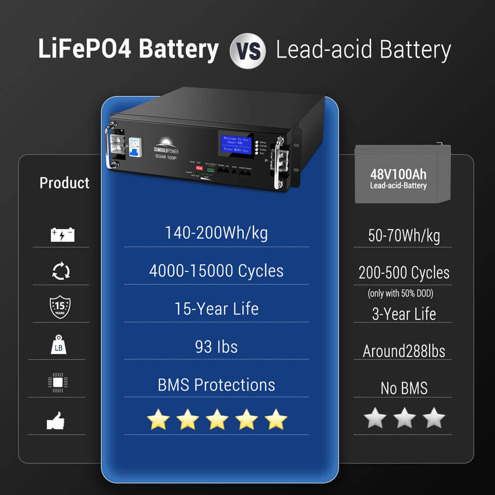 48V 100Ah 5.12kWh Server Rack LiFePO4 Battery, photo 3 of 6