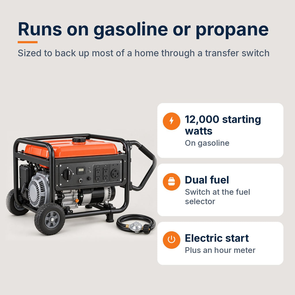 12,000W dual-fuel generator key features: 12,000 starting watts on gasoline, gasoline or propane at the fuel selector, electric start and hour meter