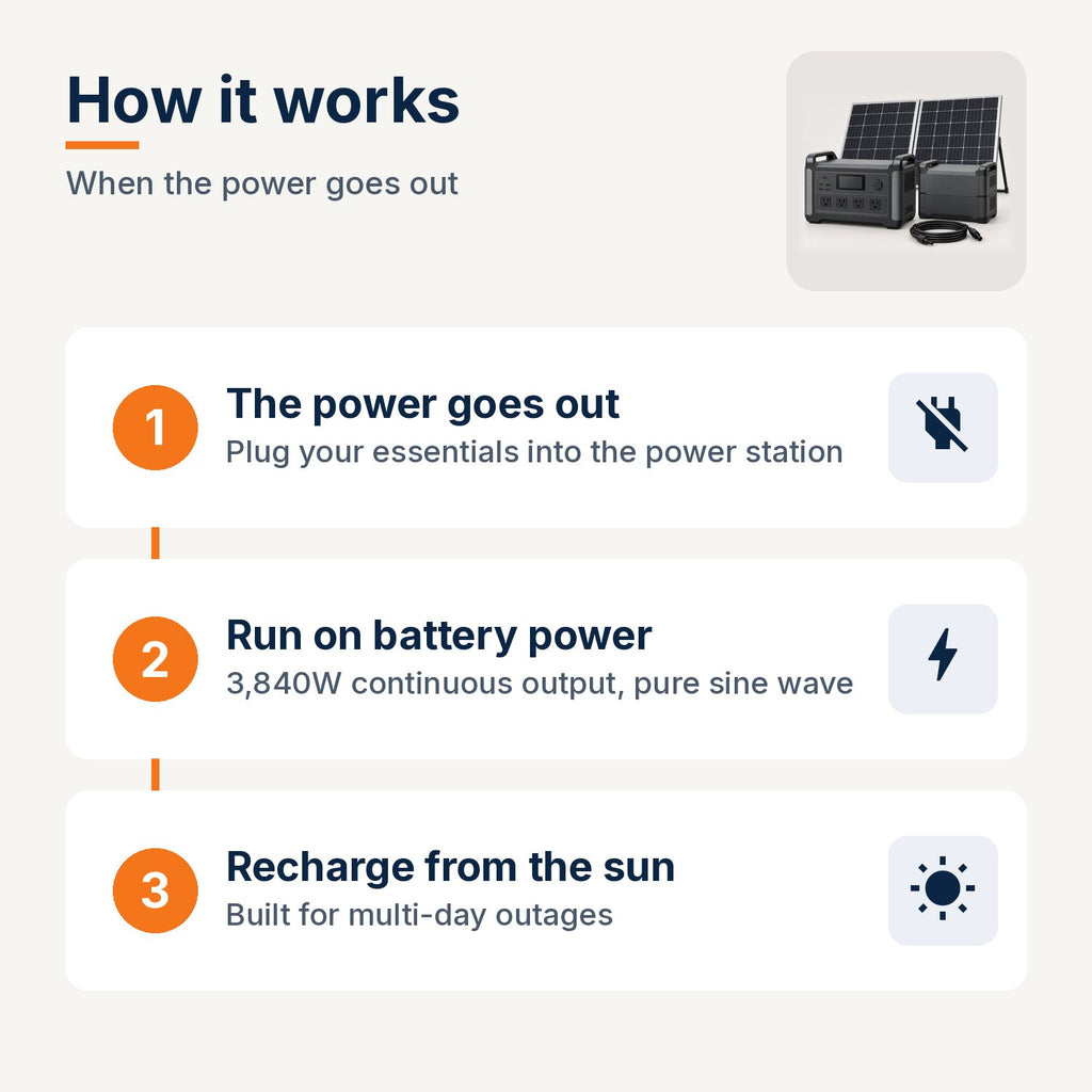 Home solar generator kit: how it works in an outage - run on battery power, recharge from the sun