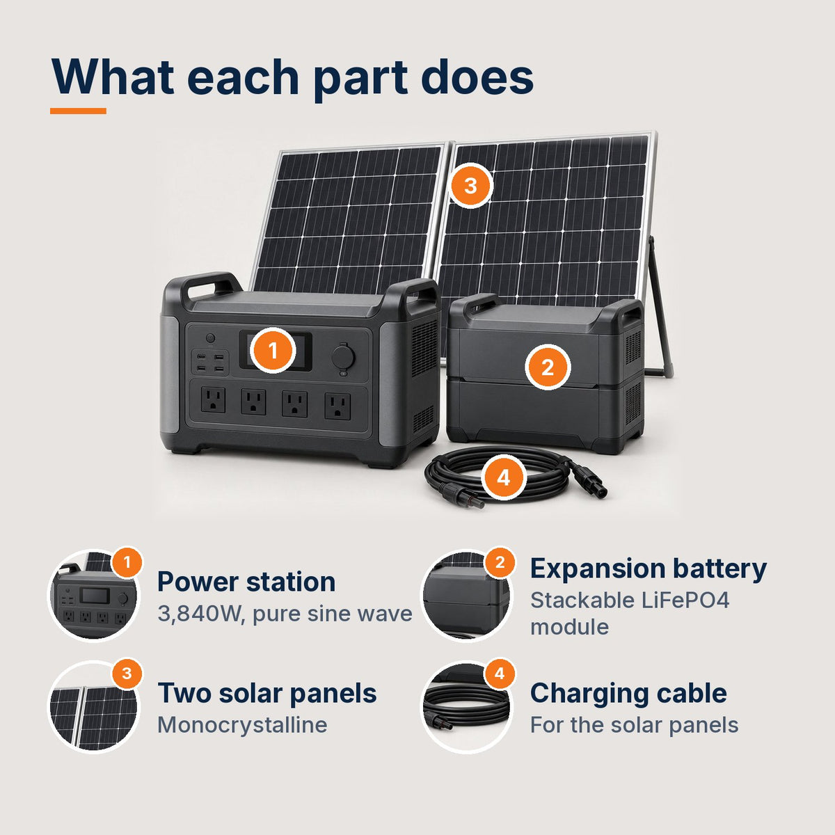 Home solar generator kit parts: power station, expansion battery, two solar panels, charging cable