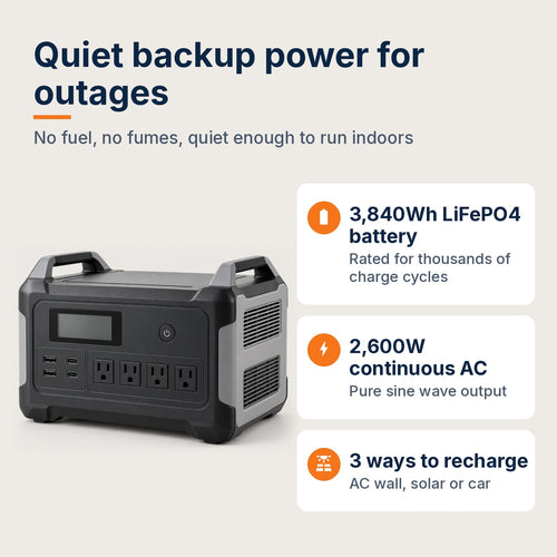 3,840Wh portable power station key features: 3,840Wh LiFePO4 battery, 2,600W continuous pure sine wave AC output, recharges from AC wall, solar or car