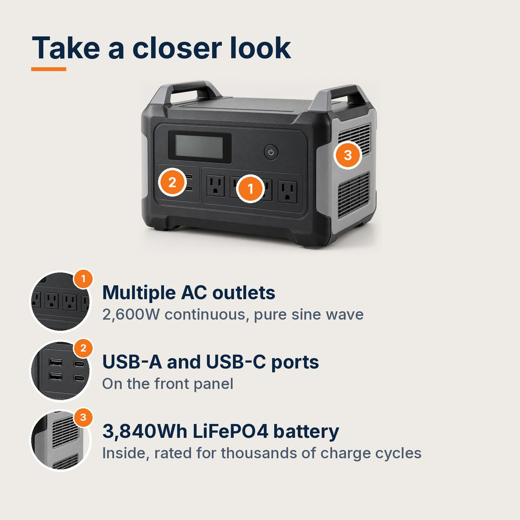 3,840Wh portable power station close-up: AC outlets, USB-A and USB-C ports, LiFePO4 battery