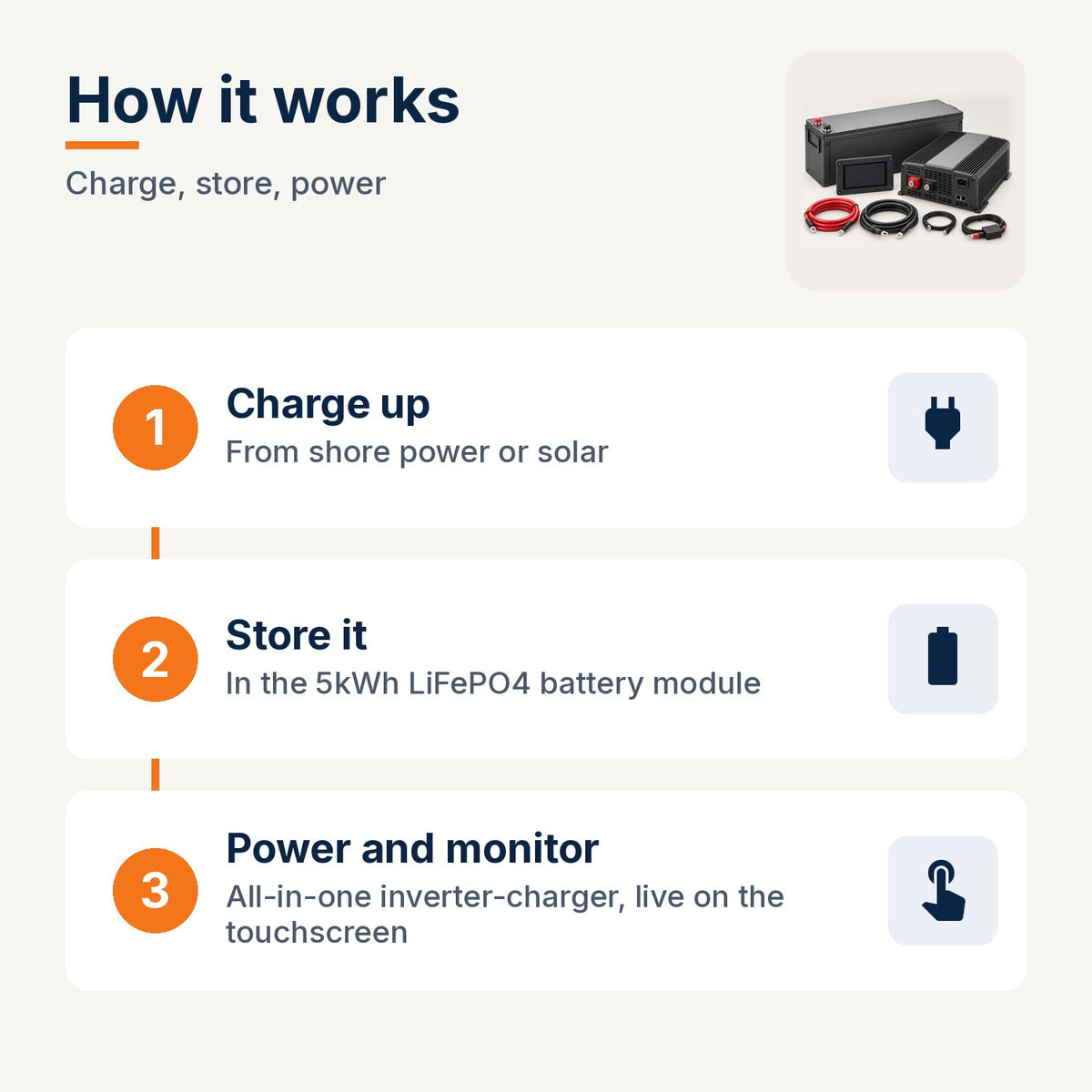 5kWh RV and van power kit: how the system works - charge from shore power or solar, store, power and monitor