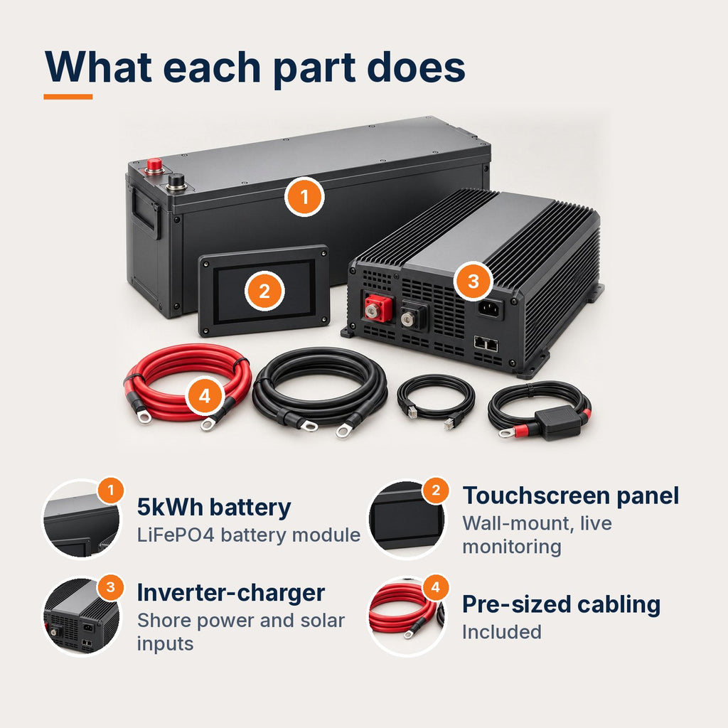 5kWh RV and van power kit parts: LiFePO4 battery, touchscreen panel, inverter-charger, pre-sized cabling