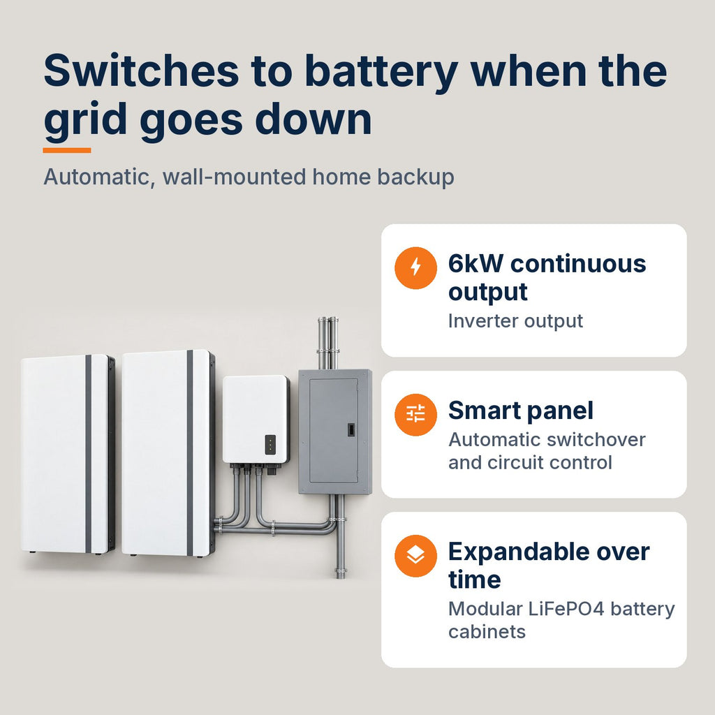 6kW whole-home battery backup key features: 6kW continuous inverter output, smart panel with automatic switchover, modular LiFePO4 battery cabinets
