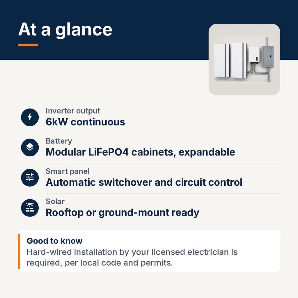 6kW whole-home battery backup specs: 6kW continuous output, modular LiFePO4 cabinets, smart panel, rooftop or ground-mount solar ready; licensed electrician installation required