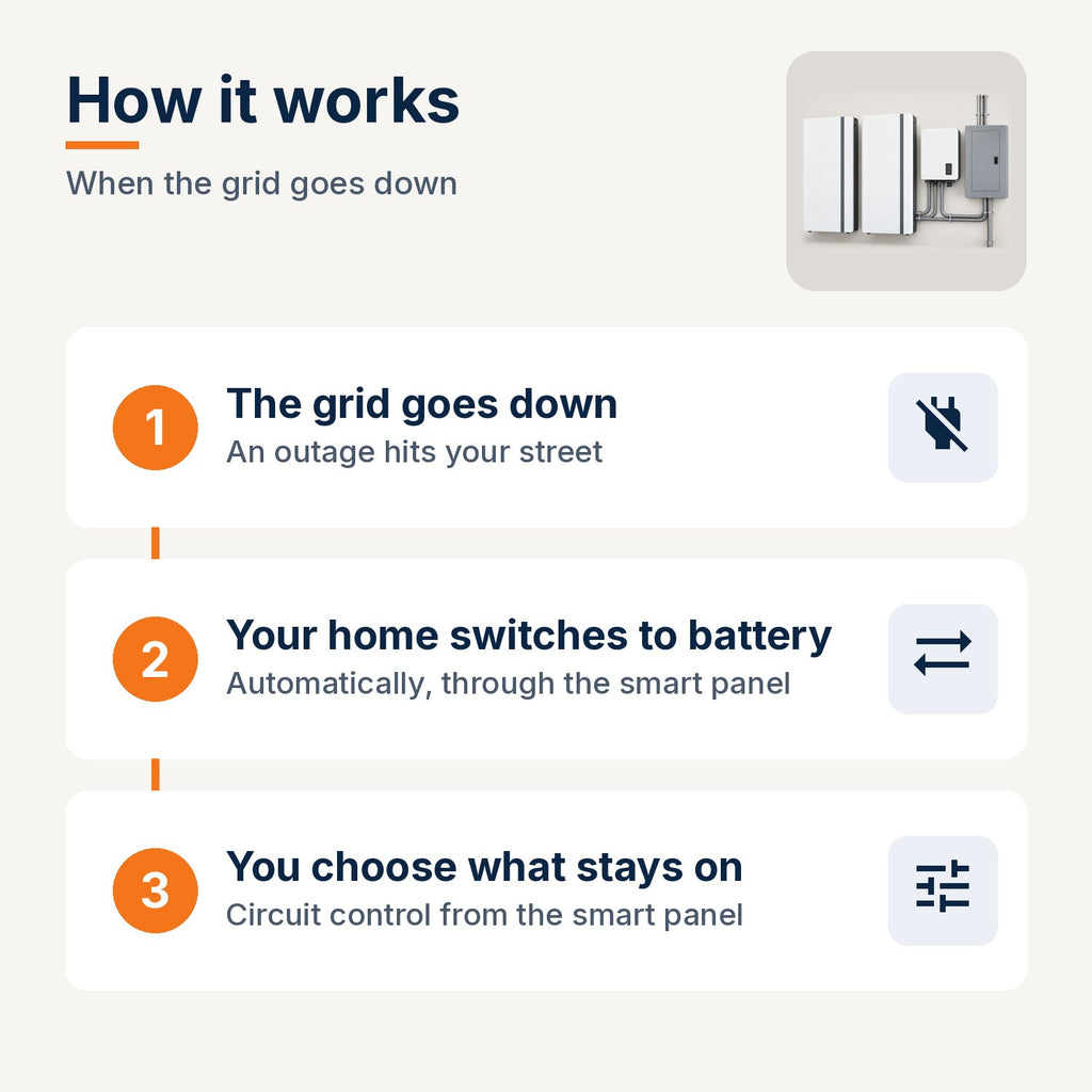 6kW whole-home battery backup: when the grid goes down the smart panel switches your home to battery automatically