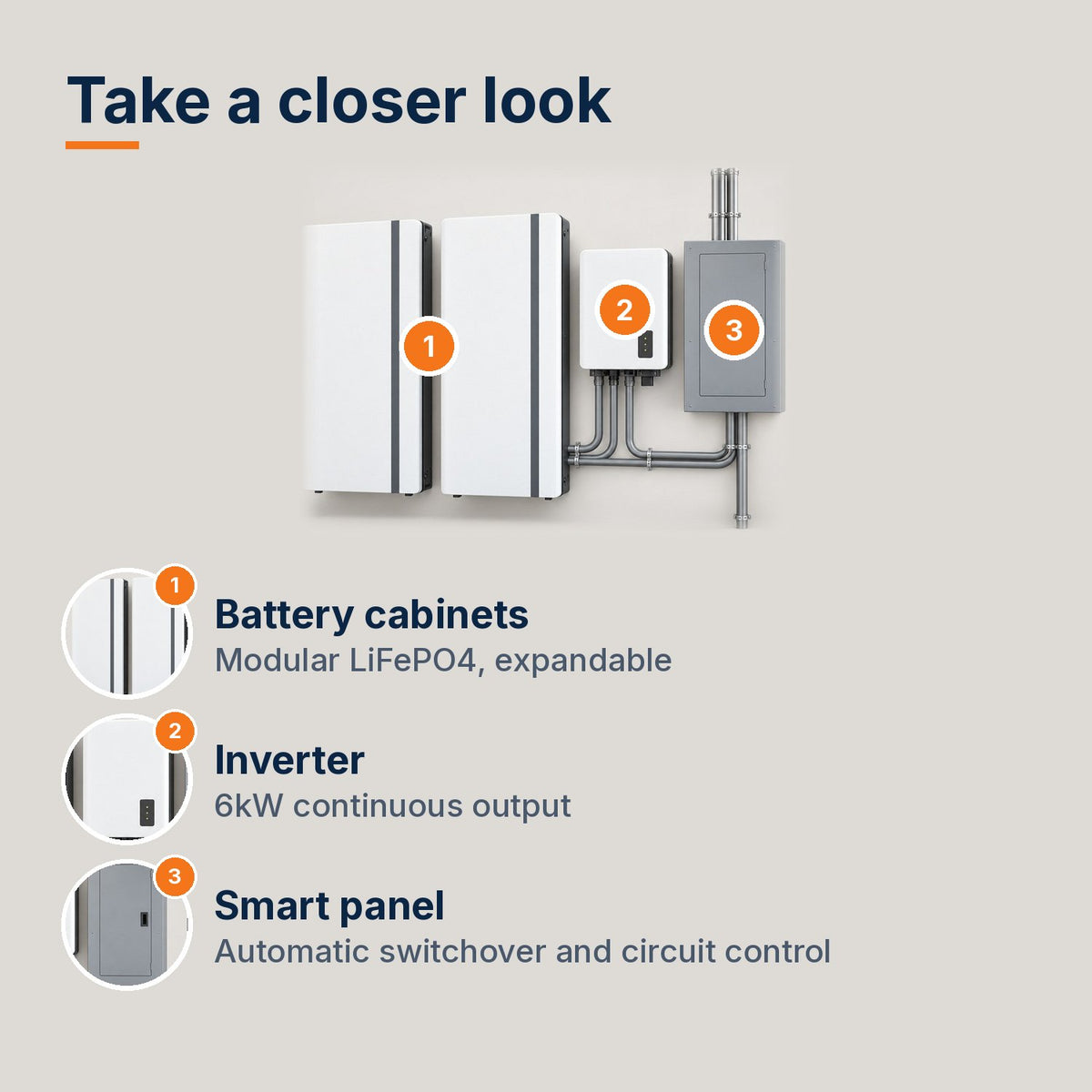 6kW whole-home battery backup parts: modular LiFePO4 battery cabinets, inverter, smart panel